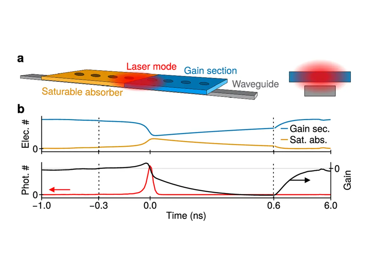 Spiking Nanolasers